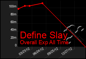 Total Graph of Define Slay