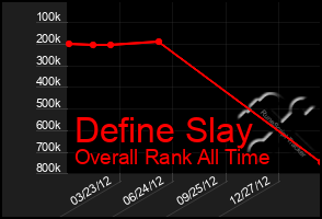 Total Graph of Define Slay