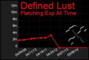 Total Graph of Defined Lust