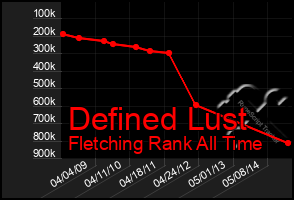 Total Graph of Defined Lust