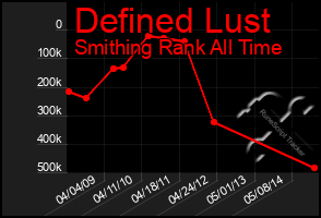 Total Graph of Defined Lust