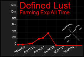 Total Graph of Defined Lust