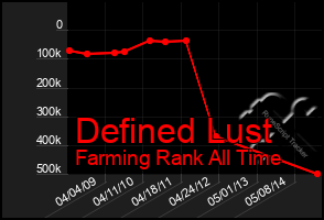 Total Graph of Defined Lust