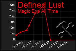 Total Graph of Defined Lust