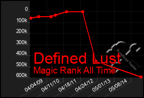 Total Graph of Defined Lust