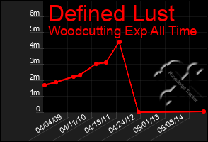 Total Graph of Defined Lust