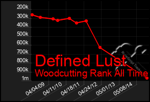 Total Graph of Defined Lust