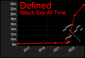 Total Graph of Defined