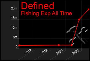 Total Graph of Defined