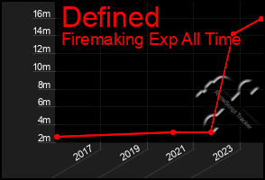 Total Graph of Defined