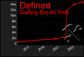 Total Graph of Defined