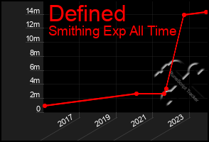 Total Graph of Defined