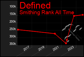 Total Graph of Defined