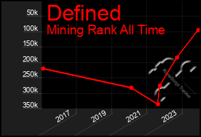 Total Graph of Defined