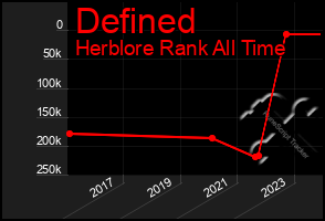 Total Graph of Defined