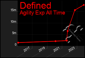 Total Graph of Defined