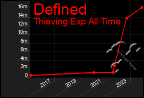 Total Graph of Defined