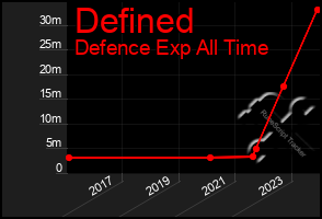 Total Graph of Defined