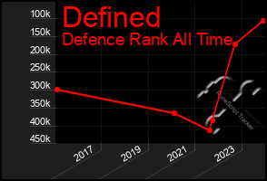 Total Graph of Defined