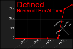 Total Graph of Defined