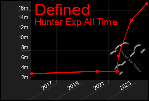 Total Graph of Defined