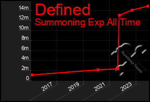 Total Graph of Defined