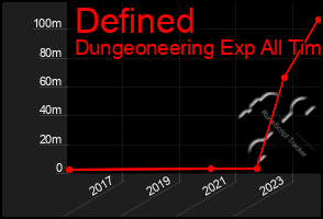 Total Graph of Defined