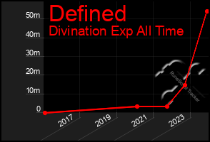 Total Graph of Defined