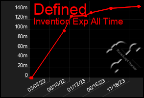 Total Graph of Defined