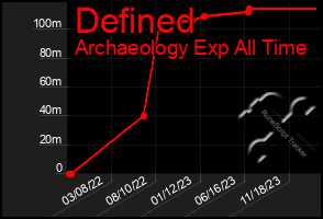 Total Graph of Defined