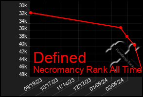 Total Graph of Defined