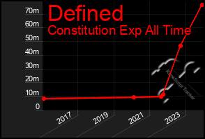 Total Graph of Defined