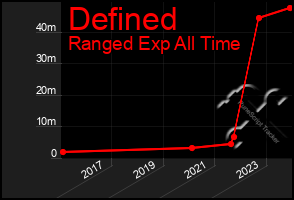 Total Graph of Defined