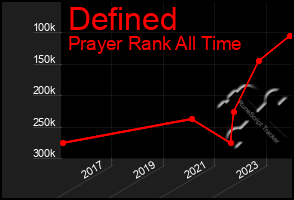 Total Graph of Defined