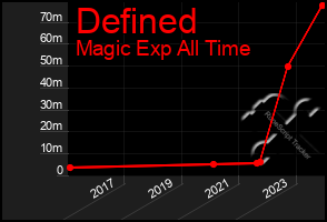 Total Graph of Defined