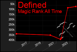 Total Graph of Defined