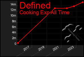 Total Graph of Defined