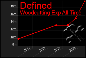 Total Graph of Defined