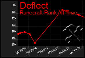 Total Graph of Deflect
