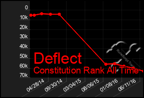 Total Graph of Deflect
