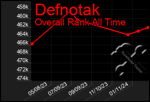 Total Graph of Defnotak