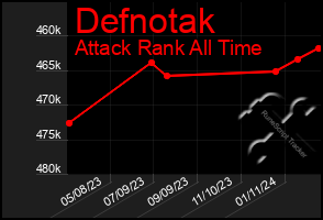 Total Graph of Defnotak