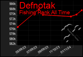 Total Graph of Defnotak