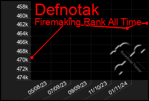 Total Graph of Defnotak