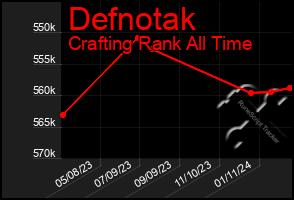 Total Graph of Defnotak