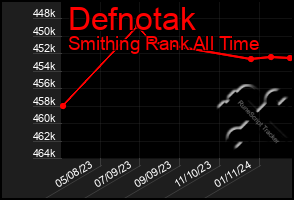 Total Graph of Defnotak