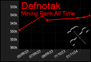 Total Graph of Defnotak