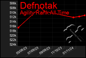 Total Graph of Defnotak