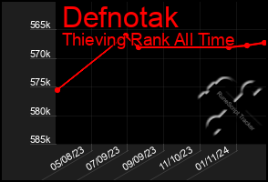 Total Graph of Defnotak