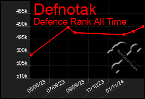 Total Graph of Defnotak